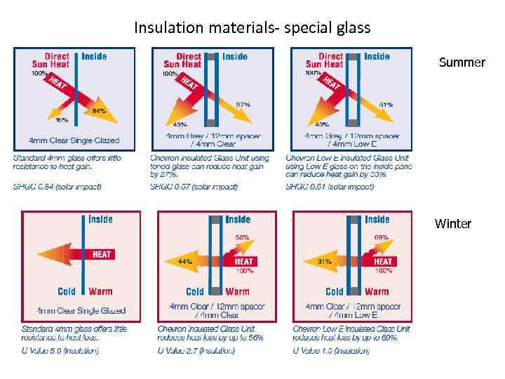 Insulation materials- special glass Summer Winter 