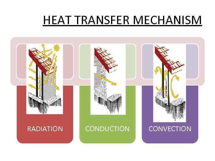 HEAT TRANSFER MECHANISM RADIATION CONDUCTION CONVECTION 