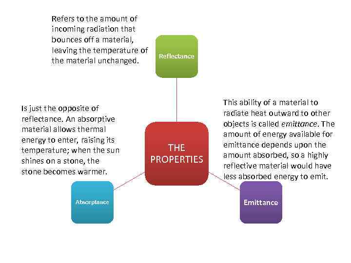 Refers to the amount of incoming radiation that bounces off a material, leaving the