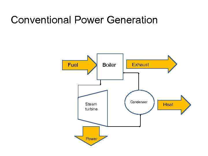 Conventional Power Generation Fuel Boiler Steam turbine Power Exhaust Condenser Heat 