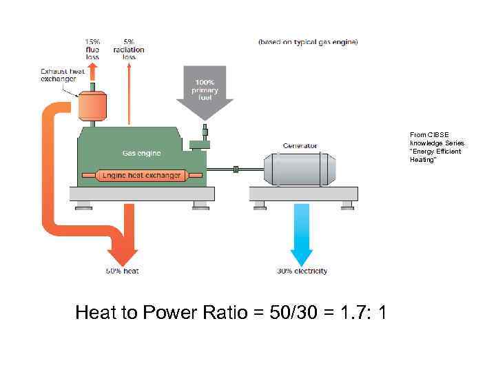 From CIBSE knowledge Series “Energy Efficient Heating” Heat to Power Ratio = 50/30 =