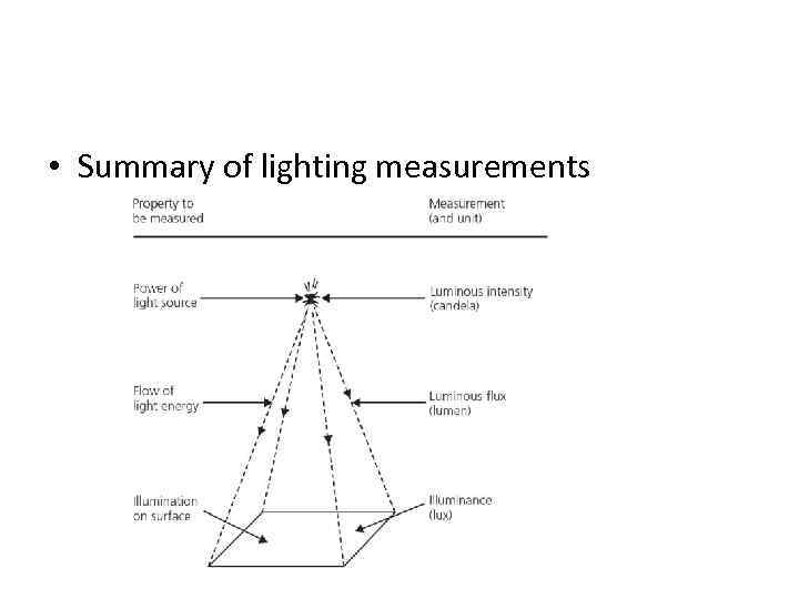  • Summary of lighting measurements 