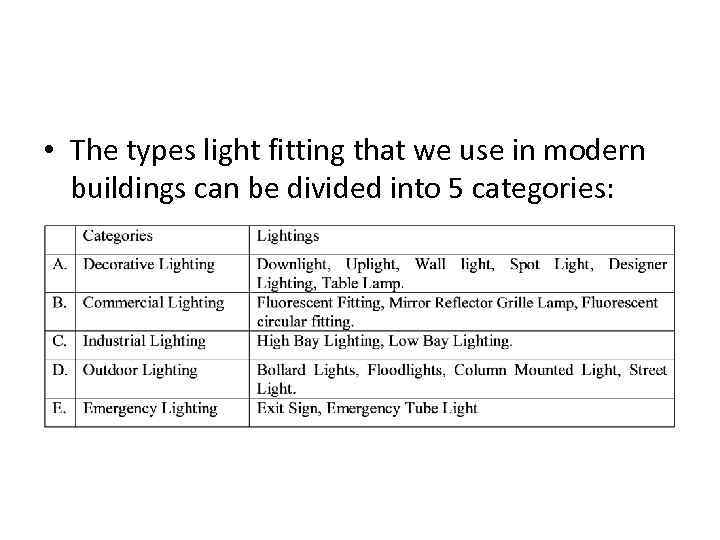  • The types light fitting that we use in modern buildings can be