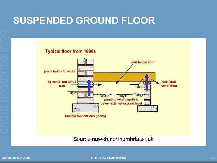 SUSPENDED GROUND FLOOR Source: nuweb. northumbria. ac. uk Last Updated: 2/10/2018 © LMS SEGi