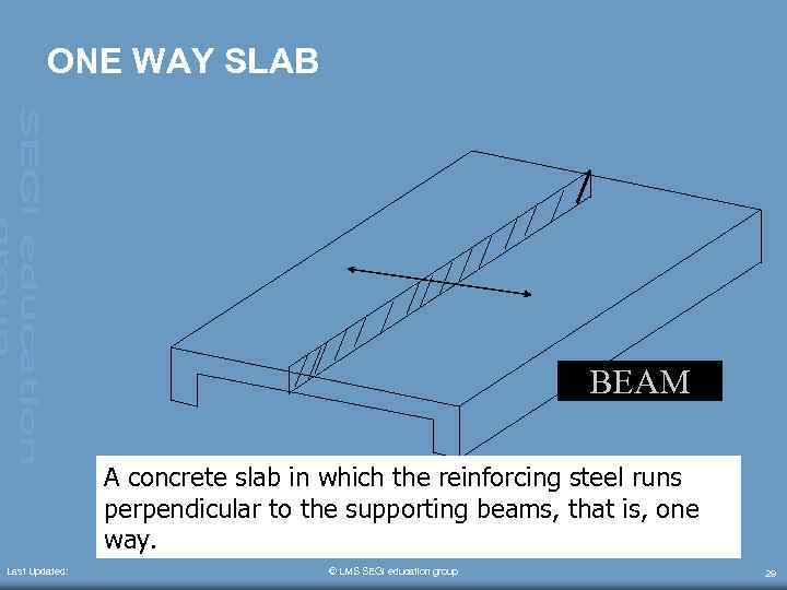 ONE WAY SLAB BEAM A concrete slab in which the reinforcing steel runs perpendicular