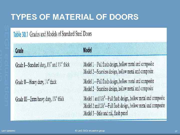 TYPES OF MATERIAL OF DOORS Last Updated: © LMS SEGi education group 37 