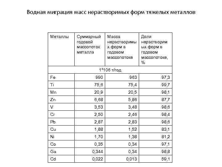 Водная миграция масс нерастворимых форм тяжелых металлов Металлы Суммарный годовой массопоток металла Масса нерастворимы