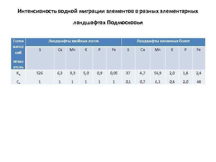 Интенсивность водной миграции элементов в разных элементарных ландшафтах Подмосковья Геохи мичес кий Ландшафты хвойных