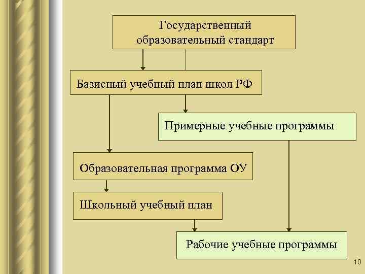 Государственный образовательный стандарт Базисный учебный план школ РФ Примерные учебные программы Образовательная программа ОУ