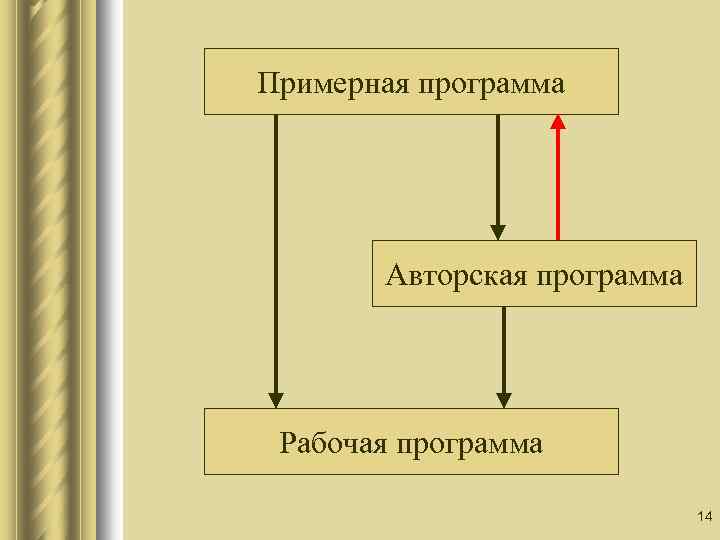 Примерная программа Авторская программа Рабочая программа 14 