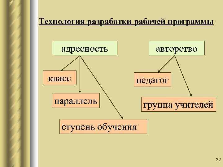 Технология разработки рабочей программы адресность класс авторство педагог параллель группа учителей ступень обучения 22