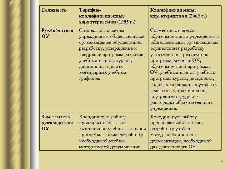 Должность Тарифноквалификационные характеристики (1995 г. ) Квалификационные характеристики (2009 г. ) Руководитель ОУ Совместно