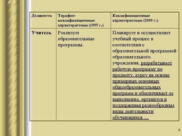 Должность Тарифноквалификационные характеристики (1995 г. ) Квалификационные характеристики (2009 г. ) Учитель Реализует образовательные