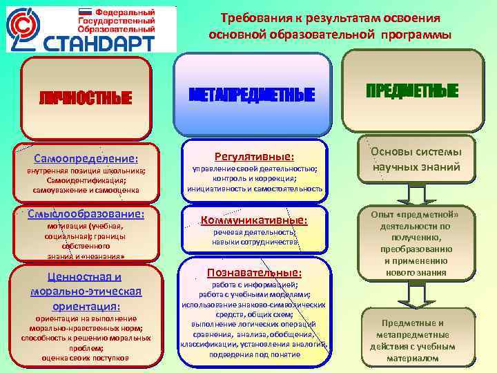 Требования к результатам освоения основной образовательной программы ЛИЧНОСТНЫЕ МЕТАПРЕДМЕТНЫЕ Самоопределение: Регулятивные: Основы системы научных