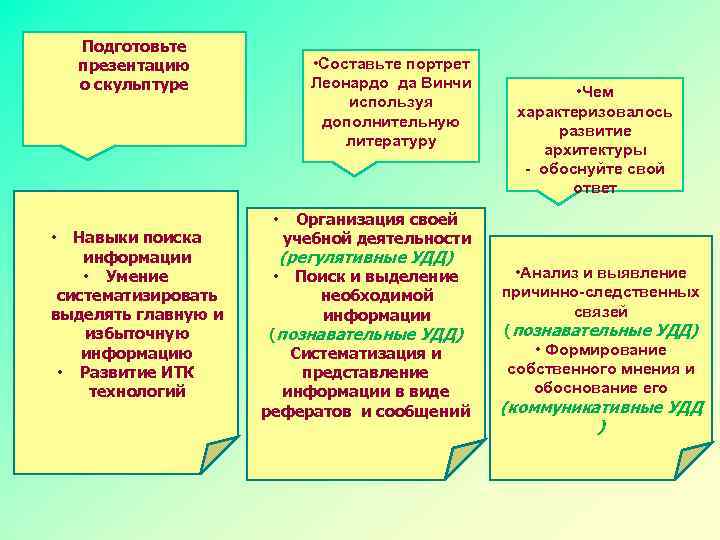 Подготовьте презентацию о скульптуре Навыки поиска информации • Умение систематизировать выделять главную и избыточную