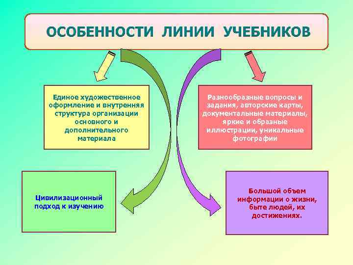 Единое художественное оформление и внутренняя структура организации основного и дополнительного материала Цивилизационный подход к