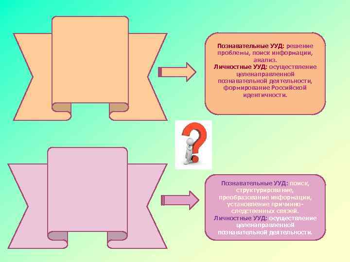 Познавательные УУД: решение проблемы, поиск информации, анализ. Личностные УУД: осуществление целенаправленной познавательной деятельности, формирование