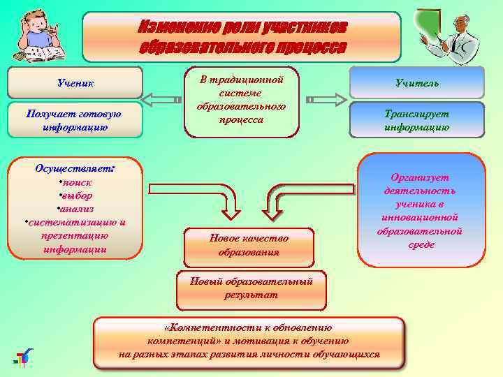 Роль ученика в традиционной системе обучения. Развивающее обучение в Отечественной образовательной системе. Участники образовательного процесса. Цель системы образования. Традиции процесса образования