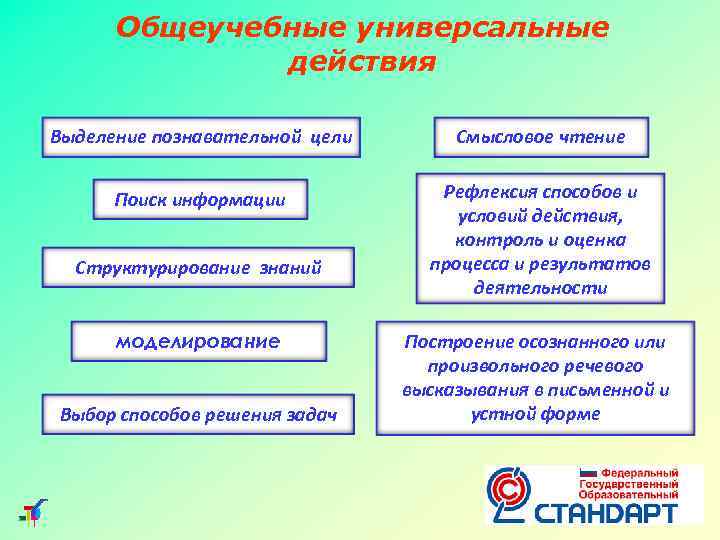 Общеучебные универсальные действия Выделение познавательной цели Смысловое чтение Поиск информации Рефлексия способов и условий