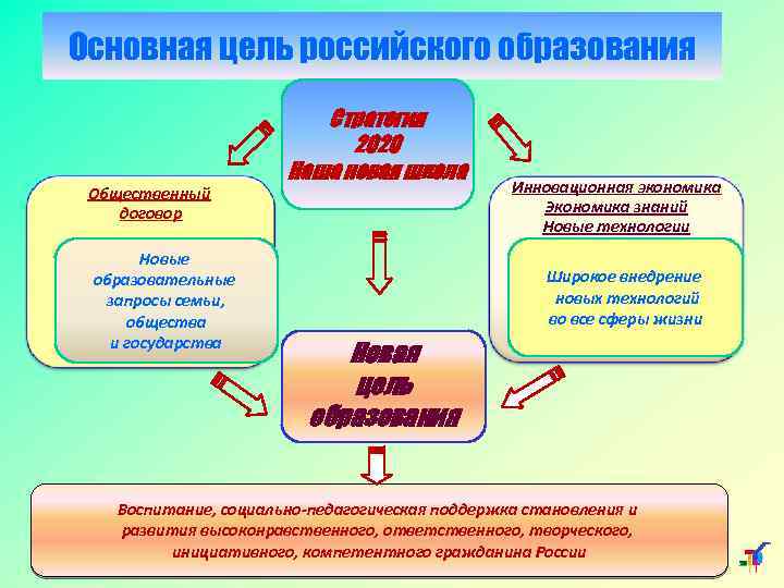 Основная цель российского образования Общественный договор Новые образовательные запросы семьи, общества и государства Стратегия