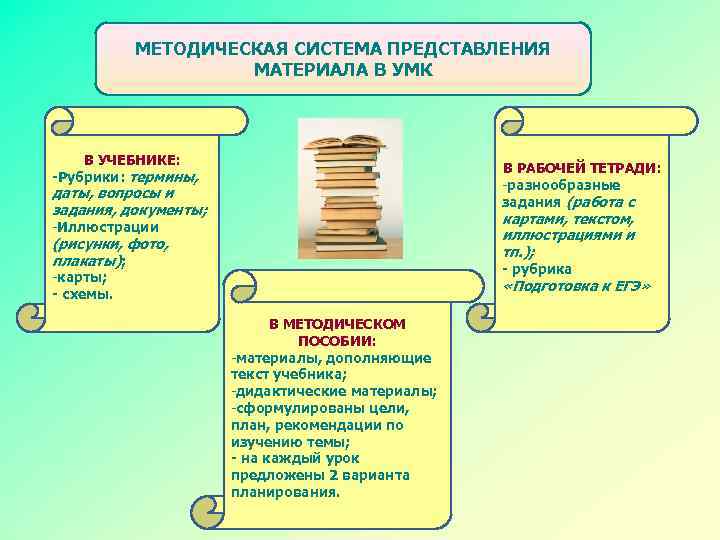 МЕТОДИЧЕСКАЯ СИСТЕМА ПРЕДСТАВЛЕНИЯ МАТЕРИАЛА В УМК В УЧЕБНИКЕ: -Рубрики: термины, В РАБОЧЕЙ ТЕТРАДИ: -разнообразные