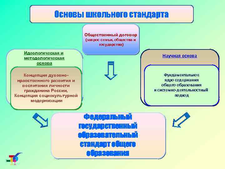 Основы школьного стандарта Общественный договор (запрос семьи, общества и государства) Идеологическая и методологическая основа