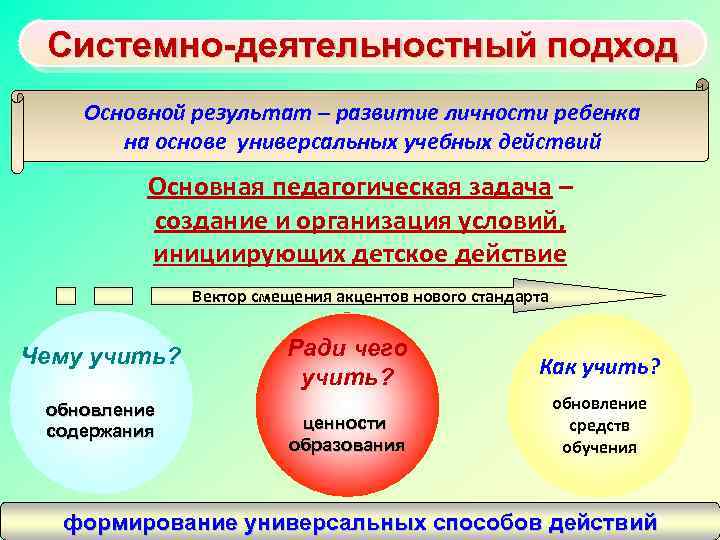 Системно-деятельностный подход Основной результат – развитие личности ребенка на основе универсальных учебных действий Основная