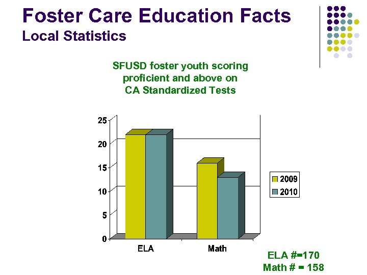 Foster Care Education Facts Local Statistics SFUSD foster youth scoring proficient and above on