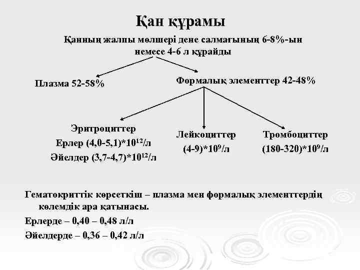 Қан құрамы Қанның жалпы мөлшері дене салмағының 6 -8%-ын немесе 4 -6 л құрайды