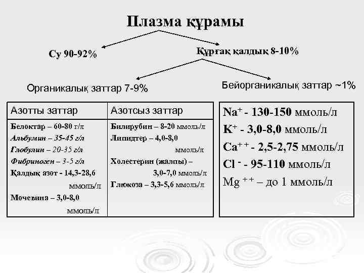 Плазма құрамы Құрғақ қалдық 8 -10% Су 90 -92% Органикалық заттар 7 -9% Азотты