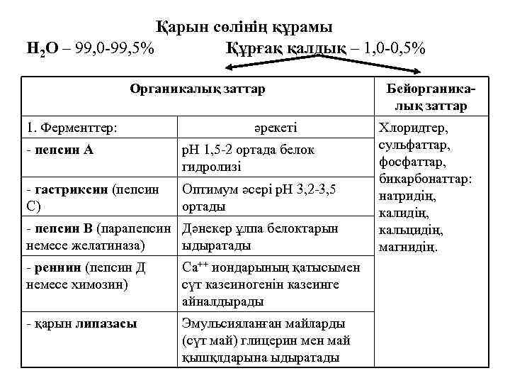 Қарын сөлінің құрамы Н 2 О – 99, 0 -99, 5% Құрғақ қалдық –