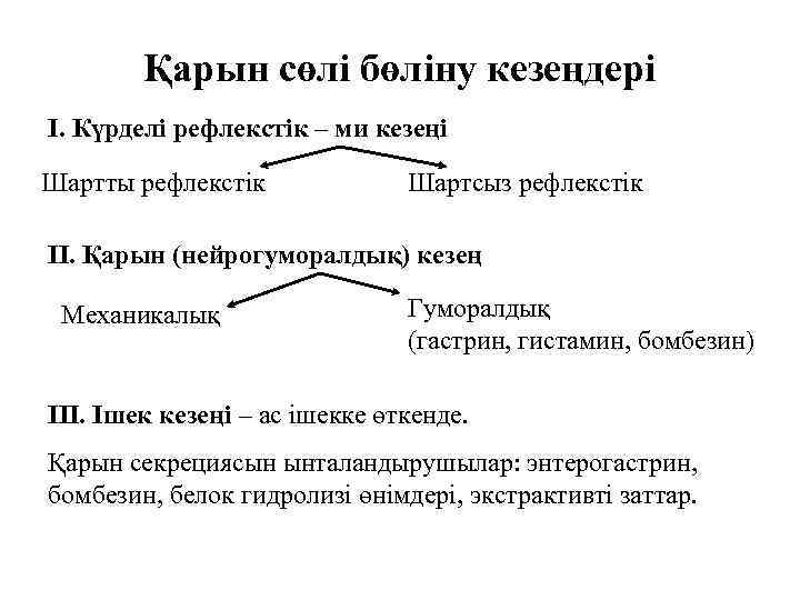 Қарын сөлі бөліну кезеңдері I. Күрделі рефлекстік – ми кезеңі Шартты рефлекстік Шартсыз рефлекстік
