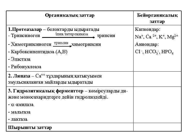 Органикалық заттар 1. Протеазалар – белоктарды ыдыратады ішек энтерокиназа - Трипсиноген трипсин - Химотрипсиноген