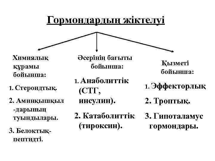 Гормондардың жіктелуі Химиялық құрамы бойынша: 1. Стероидтық. 2. Аминқышқыл -дарының туындылары. 3. Белоктықпептидті. Әсерінің