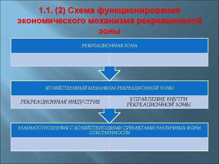 Рекреационные зоны презентация