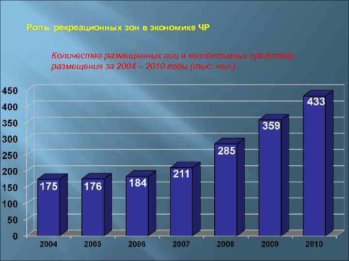 Число коллективных средств размещения. Роль рекреационной зоны. Коллективные средства размещения Крыма. Численность размещенных лиц в коллективных средствах размещения. Экономика ЧР.