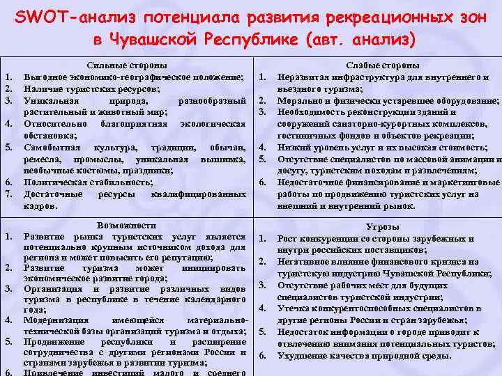 Анализ далека. SWOT анализ туризма в Чувашии. СВОТ анализ Чувашской Республики. SWOT анализ Чувашской Республики. SWOT анализ региона.