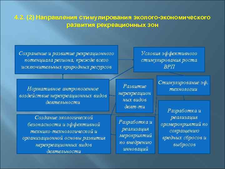 Развитие рекреационная зона. Эколого-экономический потенциал это. Экологожкономический потенциал. Экономическое стимулирование. Особенности рекреационных зон.