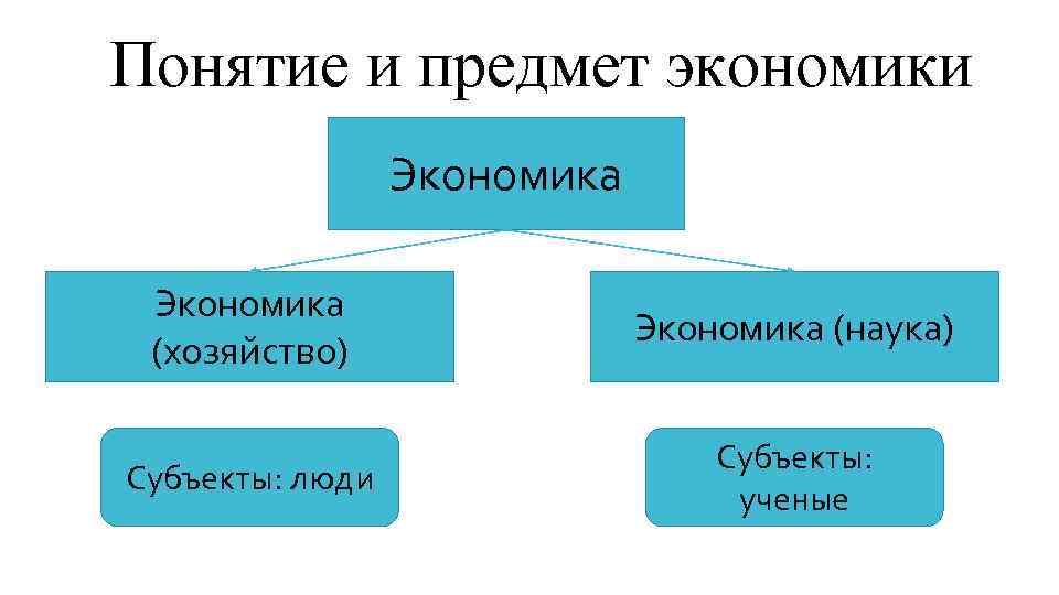 Понятие и предмет экономики Экономика (хозяйство) Экономика (наука) Субъекты: люди Субъекты: ученые 