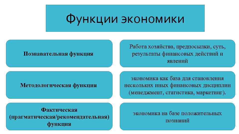 Функции экономики Познавательная функция Работа хозяйства, предпосылки, суть, результаты финансовых действий и явлений Методологическая