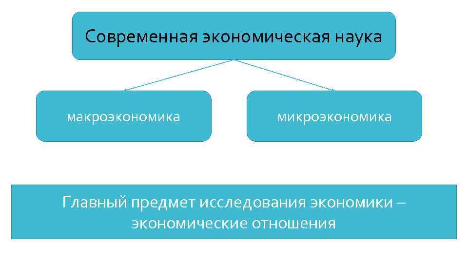 Современная экономическая наука макроэкономика микроэкономика Главный предмет исследования экономики – экономические отношения 