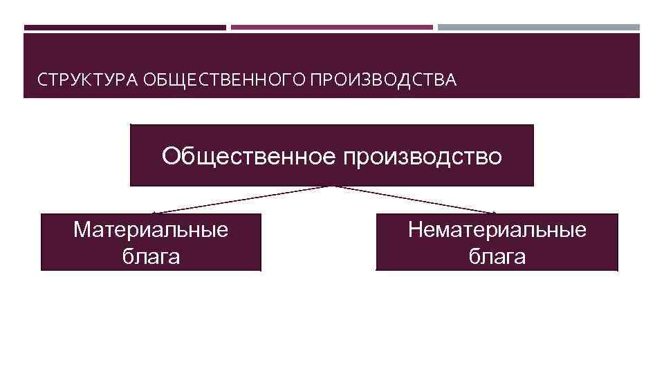 СТРУКТУРА ОБЩЕСТВЕННОГО ПРОИЗВОДСТВА Общественное производство Материальные блага Нематериальные блага 