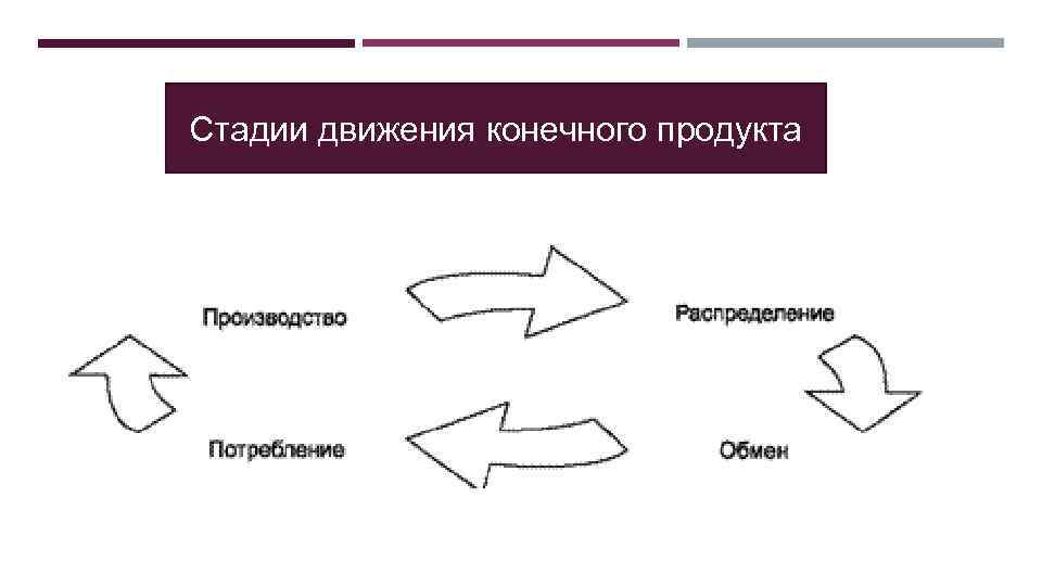 Стадии движения конечного продукта 