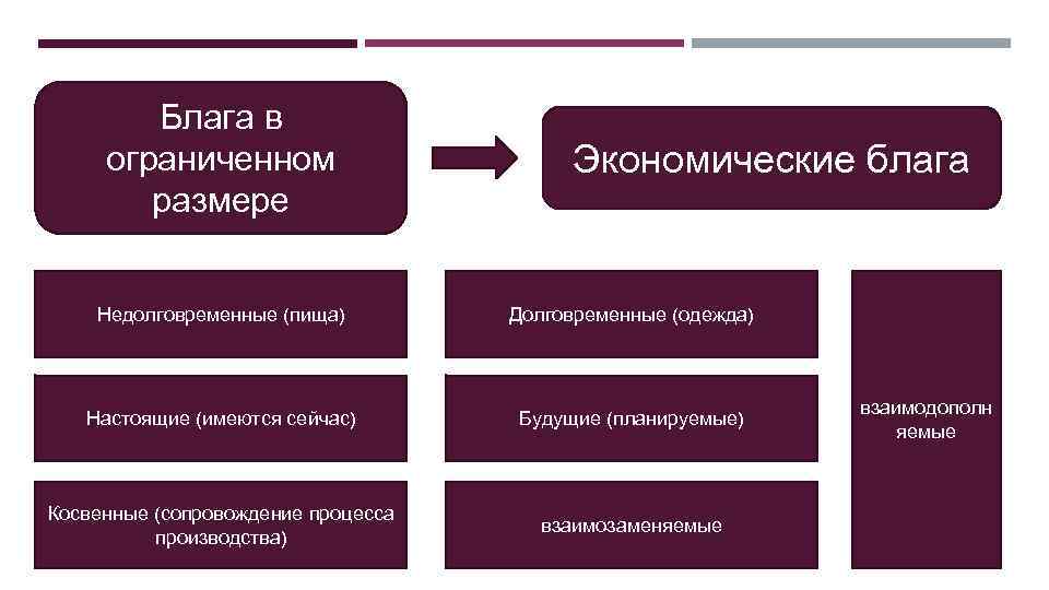 Блага в ограниченном размере Экономические блага Недолговременные (пища) Долговременные (одежда) Настоящие (имеются сейчас) Будущие