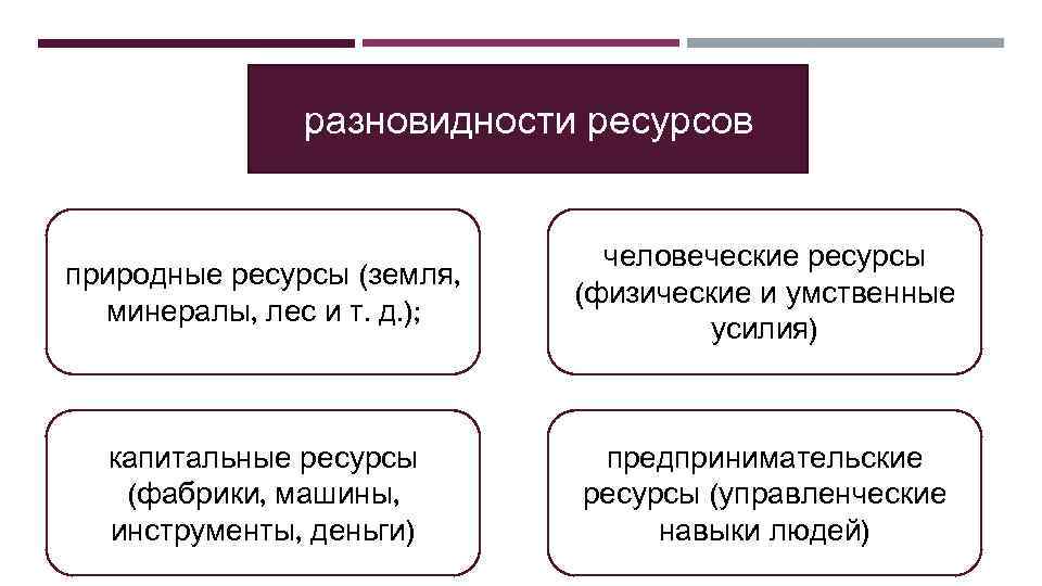 разновидности ресурсов природные ресурсы (земля, минералы, лес и т. д. ); человеческие ресурсы (физические