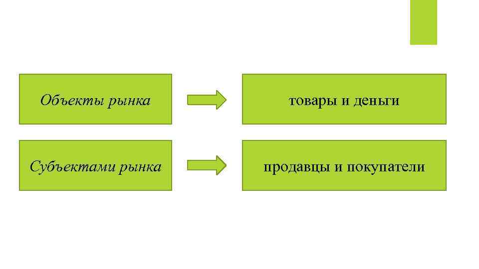 Объекты рынка товары и деньги Субъектами рынка продавцы и покупатели 