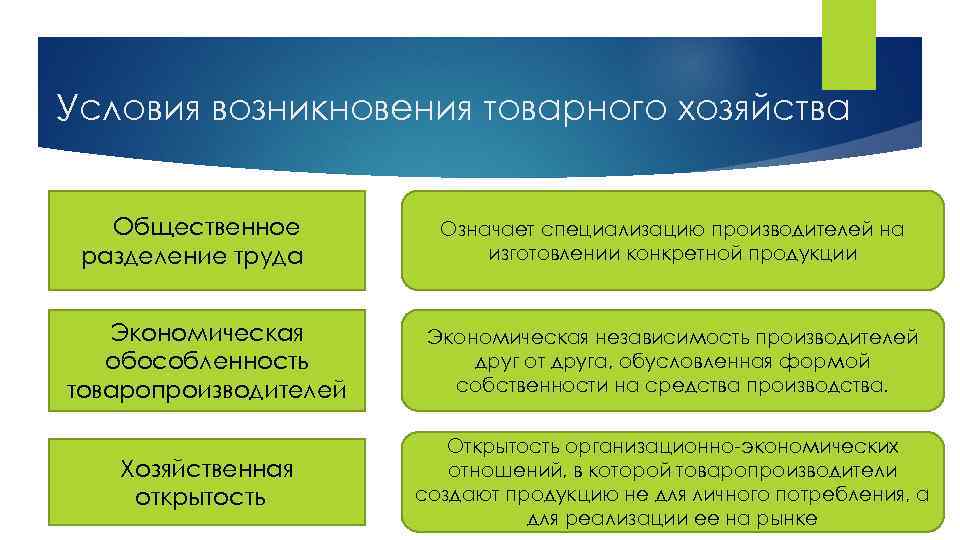 Условия возникновения товарного хозяйства Общественное разделение труда Означает специализацию производителей на изготовлении конкретной продукции