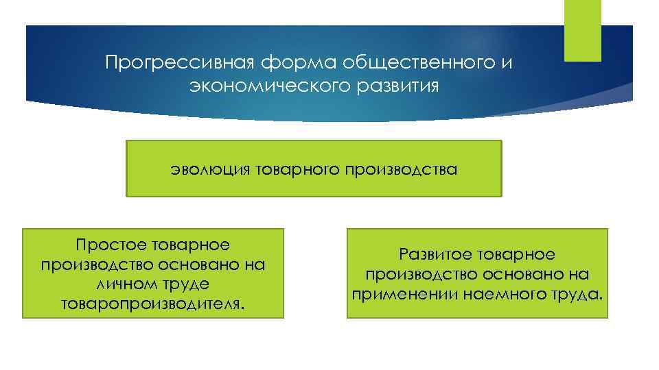 Прогрессивная форма общественного и экономического развития эволюция товарного производства Простое товарное производство основано на