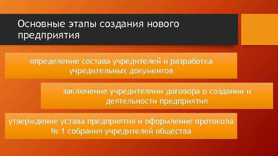 Основные этапы создания нового предприятия определение состава учредителей и разработка учредительных документов заключение учредителями