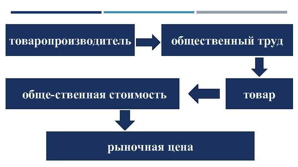 товаропроизводитель общественный труд обще ственная стоимость рыночная цена товар 